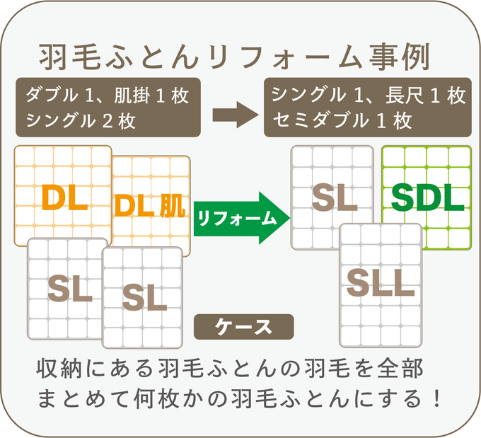 【事例】羽毛ふとんリフォーム【シングル2枚・ダブル1枚・ダブル肌掛1枚】→【シングル1枚・シングル長尺230cm1枚・セミダブル1枚】